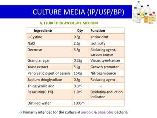 Ingredients Qty Function
L-Cystine 0.5g antioxidant
NaCl 2.5g Isotnicity
Dextrose 5.5g Reducing agent,
carbon source
Granular agar 0.75g Viscosity enhancer
Yeast extract 5.0g Growth promoter
Pancreatic digest of casein 15.0g Nitrogen source
Sodium thioglycollate 0.5g Reducing agent
Thioglycollic acid 0.3ml –
Resazurin(0.1%) 1.0ml Oxidation-reduction
indicator
Distilled water 1000ml
A. FLUID THIOGLYCOLLATE MEDIUM
CULTURE MEDIA (IP/USP/BP)
→ Primarily intended for the culture of aerobic & anaerobic bacteria
 