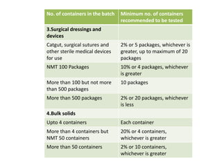 No. of containers in the batch Minimum no. of containers
recommended to be tested
3.Surgical dressings and
devices
Catgut, surgical sutures and
other sterile medical devices
for use
2% or 5 packages, whichever is
greater, up to maximum of 20
packages
NMT 100 Packages 10% or 4 packages, whichever
is greater
More than 100 but not more
than 500 packages
10 packages
More than 500 packages 2% or 20 packages, whichever
is less
4.Bulk solids
Upto 4 containers Each container
More than 4 containers but
NMT 50 containers
20% or 4 containers,
whichever is greater
More than 50 containers 2% or 10 containers,
whichever is greater
 