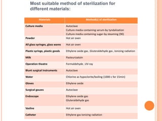 Most suitable method of sterilization for
different materials:
Materials Method(s) of sterilization
Culture media Autoclave
Culture media containing serum-by tyndalization
Culture media containing sugar-by steaming (90)
Powder Hot air oven
All glass syringes, glass wares Hot air oven
Plastic syringe, plastic goods Ethylene oxide gas , Gluteraldehyde gas , Ionizing radiation
Milk Pasteurizatoin
Operation theatre Formaldehyde , UV-ray
Blunt surgical instruments Autoclave
Water Chlorine as hypoclorite/boiling (1000 c for 15min)
Gloves Ethylene oxide
Surgical gauzes Autoclave
Endoscope Ethylene oxide gas
Gluteraldehyde gas
Vasline Hot air oven
Catheter Ethylene gas Ionizing radiation
 