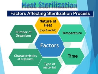 Factors
Nature of
Heat
(dry & moist)
Temperature
Time
Type of
Material
Characteristics
of organisms
Number of
Organisms
Factors Affecting Sterilization Process
12
 