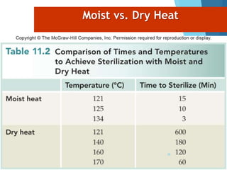 Moist vs. Dry Heat
28
 