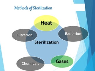 Sterilization
Heat
Radiation
Gases
Chemicals
Filtration
Methods of Sterilization
4
 