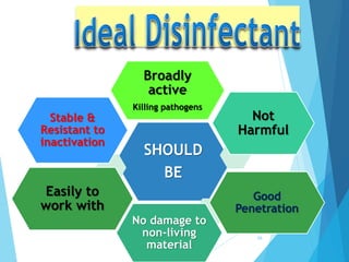 SHOULD
BE
Broadly
active
Killing pathogens
Not
Harmful
Good
Penetration
No damage to
non-living
material
Easily to
work with
Stable &
Resistant to
inactivation
46
 