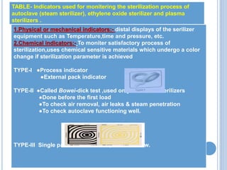 TABLE- Indicators used for monitering the sterilization process of
autoclave (steam sterilizer), ethylene oxide sterilizer and plasma
sterilizers .
1.Physical or mechanical indicators:- distal displays of the serilizer
equipment such as Temperature,time and pressure, etc.
2.Chemical indicators:- To moniter satisfactory process of
sterilization,uses chemical sensitive materials which undergo a color
change if sterilization parameter is achieved
TYPE-I ●Process indicator
●External pack indicator
TYPE-II ●Called Bowei-dick test ,used only for steam sterilizers
●Done before the first load
●To check air removal, air leaks & steam penetration
●To check autoclave functioning well.
TYPE-III Single parameter indicator, obsolete now.
 