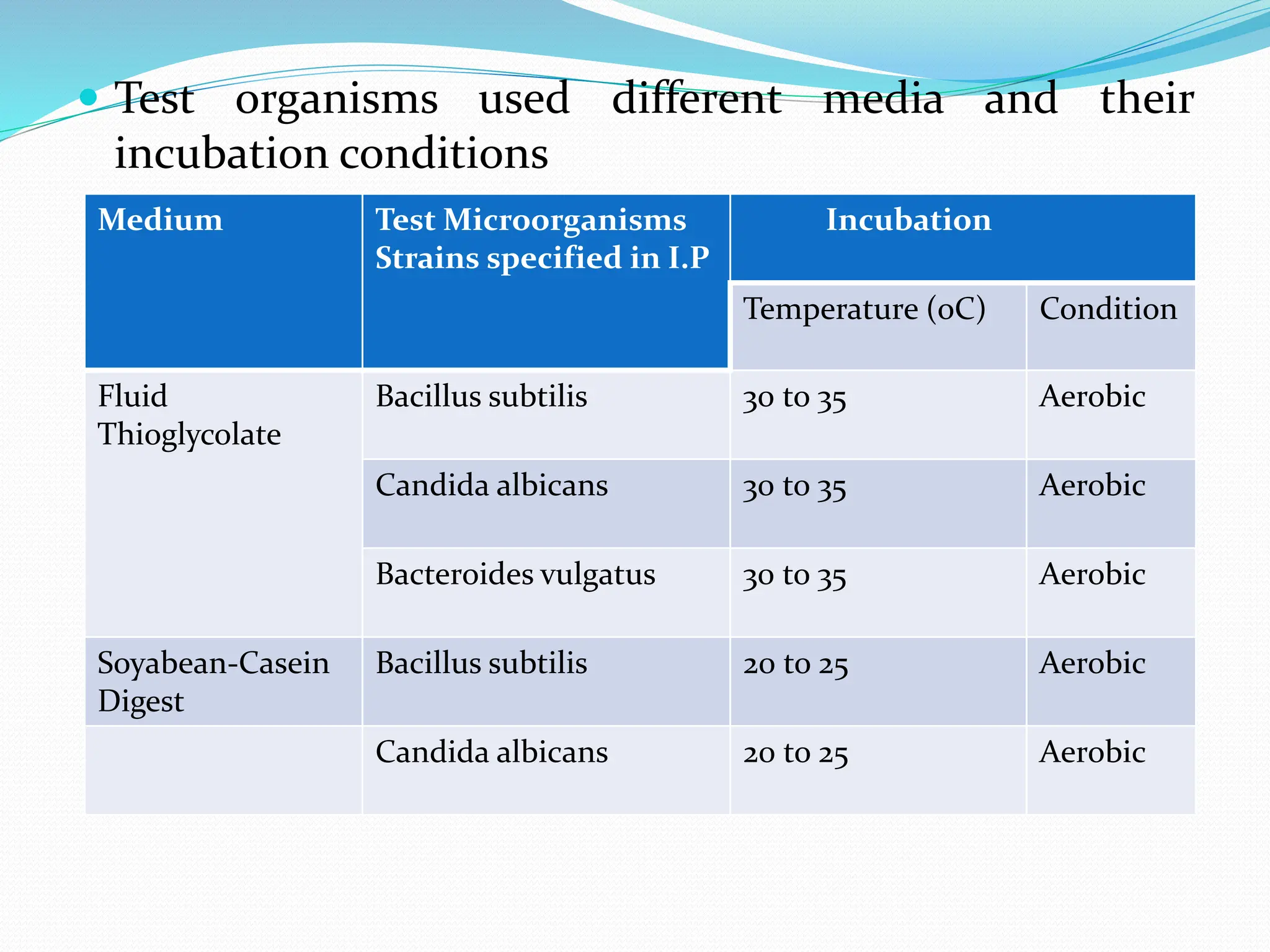  Test organisms used different media and their
incubation conditions
Medium Test Microorganisms
Strains specified in I.P
Incubation
Temperature (oC) Condition
Fluid
Thioglycolate
Bacillus subtilis 30 to 35 Aerobic
Candida albicans 30 to 35 Aerobic
Bacteroides vulgatus 30 to 35 Aerobic
Soyabean-Casein
Digest
Bacillus subtilis 20 to 25 Aerobic
Candida albicans 20 to 25 Aerobic
 