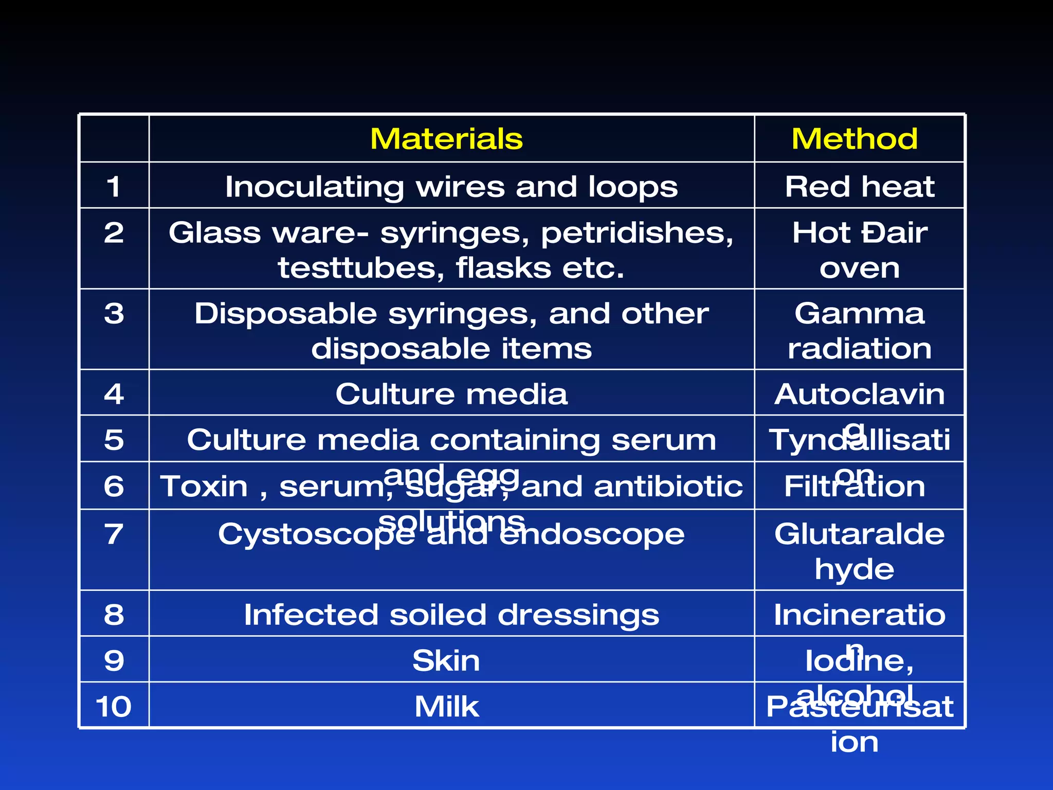 Components of autoclave: Consists of vertical or horizontal cylinder of gunmetal or stainless steel. Lid is fastened by screw clamps and rendered air tight by an asbestos washer. Lid bears a discharge tap for air and steam, a pressure gauge and a safety valve. 