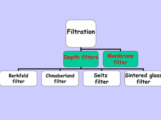 Sterilization AMCC-3.ppt