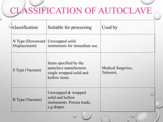 CLASSIFICATION OF AUTOCLAVE
classification Suitable for processing Used by
N Type (Downward
Displacement)
Unwrapped solid
instruments for immediate use.
S Type (Vacuum)
Items specified by the
autoclave manufacturer.
single wrapped solid and
hollow items.
Medical Surgeries,
Tattooist,
B Type (Vacuum)
Unwrapped & wrapped
solid and hollow
instruments. Porous loads,
e.g drapes
 