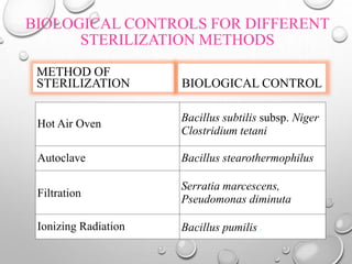 BIOLOGICAL CONTROLS FOR DIFFERENT
STERILIZATION METHODS
METHOD OF
STERILIZATION
Hot Air Oven
Bacillus subtilis subsp. Niger
Clostridium tetani
Autoclave Bacillus stearothermophilus
Filtration
Serratia marcescens,
Pseudomonas diminuta
Ionizing Radiation Bacillus pumilis 2
BIOLOGICAL CONTROL
 