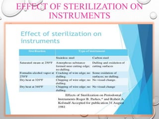 EFFECT OF STERILIZATION ON
INSTRUMENTS
 