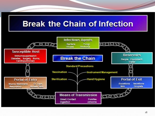 infection control in dentistry | PPT