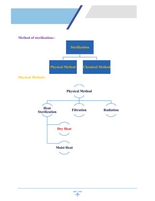 Method of sterilization:-
Physical Method:-
Sterilization
Physical Method Chemical Method
Physical Method
Heat
Sterilization
Dry Heat
Moist Heat
Filtration Radiation
 