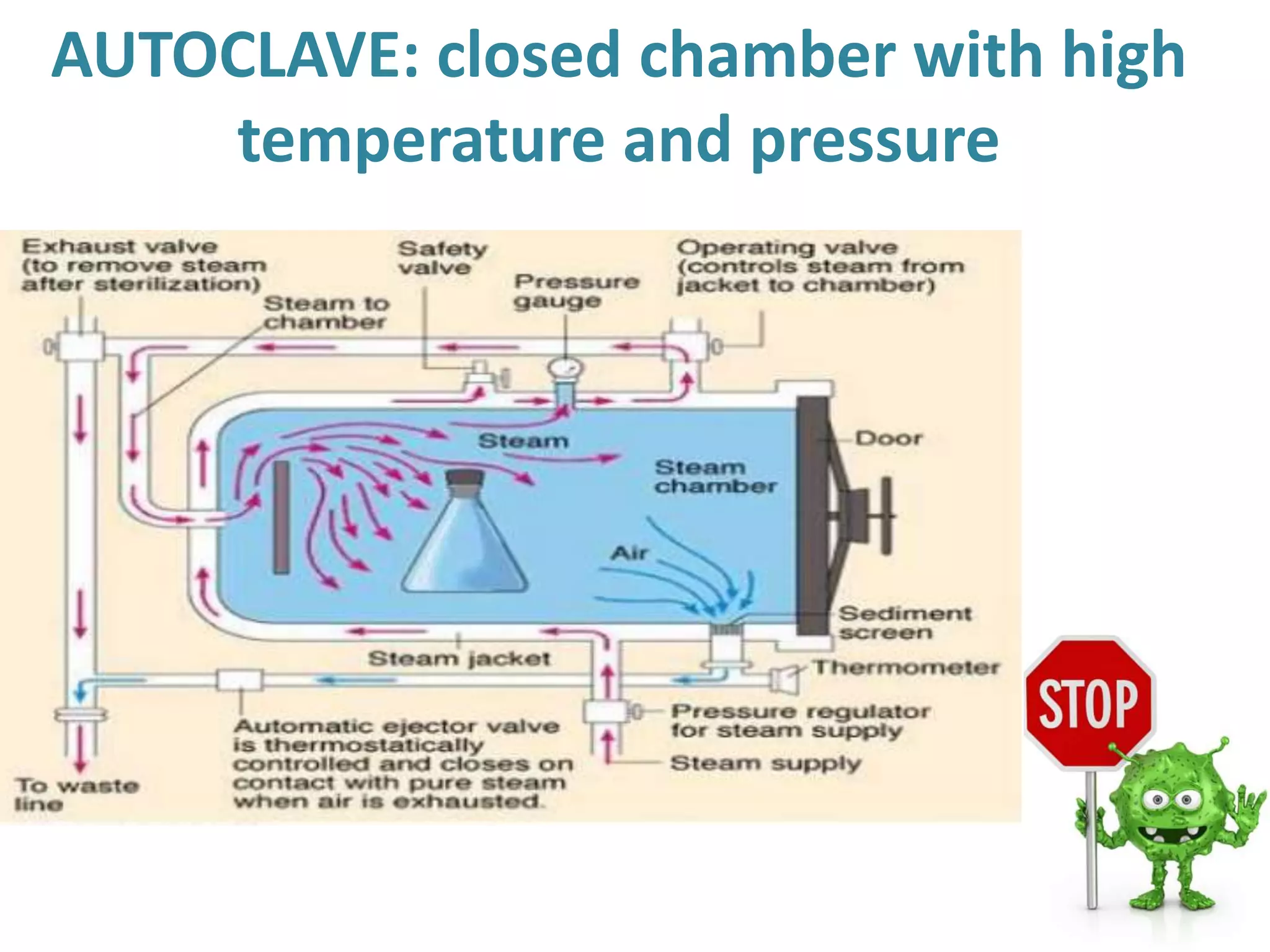 AUTOCLAVE: closed chamber with high
temperature and pressure
 