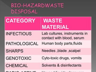 CATEGORY WASTE
MATERIAL
INFECTIOUS Lab cultures, instruments in
contact with blood, serum
PATHOLOGICAL Human body parts,fluids
SHARPS Needles ,blade ,scalpel
GENOTOXIC Cyto-toxic drugs, vomits
CHEMICAL Solvents & disinfectants
 