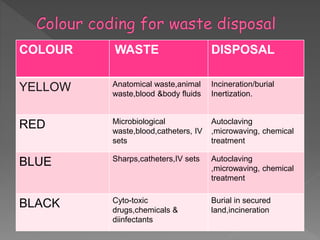 COLOUR WASTE DISPOSAL
YELLOW Anatomical waste,animal
waste,blood &body fluids
Incineration/burial
Inertization.
RED Microbiological
waste,blood,catheters, IV
sets
Autoclaving
,microwaving, chemical
treatment
BLUE Sharps,catheters,IV sets Autoclaving
,microwaving, chemical
treatment
BLACK Cyto-toxic
drugs,chemicals &
diinfectants
Burial in secured
land,incineration
 
