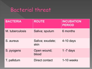 BACTERIA ROUTE INCUBATION
PERIOD
M. tuberculosis Saliva; sputum 6 months
S. aureus Saliva; exudate;
skin
4-10 days
S. pyogens Open wound;
blood
1 -7 days
T. pallidum Direct contact 1-10 weeks
 
