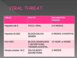 VIRUS ROUTE INCUBATION
PERIOD
Hepatitis A& E FECO- ORAL 2-6 WEEKS
Hepatitis B,C&D BLOOD,SALIVA
SEMEN
6 WEEKS -6 MONTHS
HIV/ ARC BLOOD,SEMEN,BOD
Y SECRETIONS,
TRANSPLACENTAL
10 YEAR or MORE
Herpes simplex 1& 2 SALIVA,BODY
SECRETIONS
2 WEEKS
 