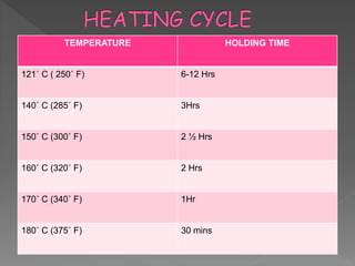 TEMPERATURE HOLDING TIME
121˚ C ( 250˚ F) 6-12 Hrs
140˚ C (285˚ F) 3Hrs
150˚ C (300˚ F) 2 ½ Hrs
160˚ C (320˚ F) 2 Hrs
170˚ C (340˚ F) 1Hr
180˚ C (375˚ F) 30 mins
 