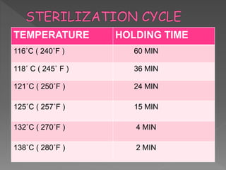 TEMPERATURE HOLDING TIME
116˚C ( 240˚F ) 60 MIN
118˚ C ( 245˚ F ) 36 MIN
121˚C ( 250˚F ) 24 MIN
125˚C ( 257˚F ) 15 MIN
132˚C ( 270˚F ) 4 MIN
138˚C ( 280˚F ) 2 MIN
 