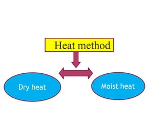 Heat method
Dry heat Moist heat
 