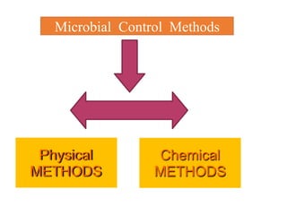 Microbial Control Methods
Physical
METHODS
Chemical
METHODS
 