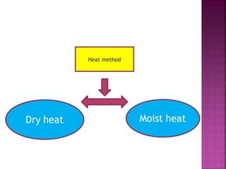 Heat method
Dry heat Moist heat
 