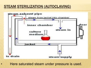 STEAM STERILIZATION (AUTOCLAVING)
• Here saturated steam under pressure is used.
 