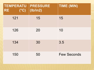TEMPERATU
RE (°C)
PRESSURE
(lb/in2)
TIME (MIN)
121 15 15
126 20 10
134 30 3.5
150 50 Few Seconds
 