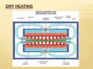 DRY HEATING
 
