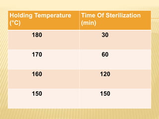 Holding Temperature
(°C)
Time Of Sterilization
(min)
180 30
170 60
160 120
150 150
 