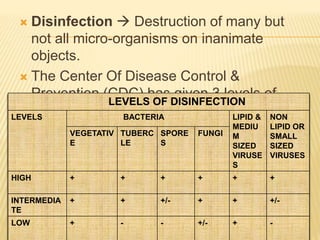  Disinfection  Destruction of many but
not all micro-organisms on inanimate
objects.
 The Center Of Disease Control &
Prevention (CDC) has given 3 levels of
disinfection
LEVELS OF DISINFECTION
LEVELS BACTERIA LIPID &
MEDIU
M
SIZED
VIRUSE
S
NON
LIPID OR
SMALL
SIZED
VIRUSES
VEGETATIV
E
TUBERC
LE
SPORE
S
FUNGI
HIGH + + + + + +
INTERMEDIA
TE
+ + +/- + + +/-
LOW + - - +/- + -
 
