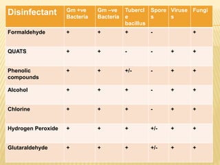 Disinfectant Gm +ve
Bacteria
Gm –ve
Bacteria
Tubercl
e
bacillus
Spore
s
Viruse
s
Fungi
Formaldehyde + + + - +
QUATS + + - - + +
Phenolic
compounds
+ + +/- - + +
Alcohol + + + - + +
Chlorine + + + - + +
Hydrogen Peroxide + + + +/- + +
Glutaraldehyde + + + +/- + +
 