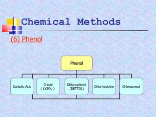 Chemical Methods (6) Phenol Phenol Carbolic Acid Cresol ( LYSOL )  Chloroxylenol (DETTOL) Chlorhexidine Chlorocresol 