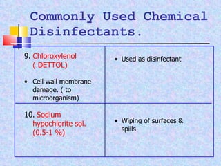 Commonly Used Chemical Disinfectants. 9.   Chloroxylenol  ( DETTOL) Cell wall membrane damage. ( to microorganism) 10 .  Sodium hypochlorite sol. (0.5-1 %) Used as disinfectant Wiping of surfaces &  spills 