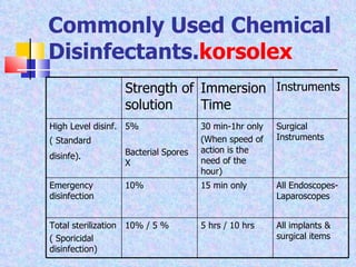 Commonly Used Chemical Disinfectants. korsolex Strength of solution Immersion Time Instruments High Level disinf. ( Standard disinfe).   5% Bacterial Spores X 30 min-1hr only (When speed of action is the need of the hour) Surgical Instruments Emergency disinfection 10% 15 min only All Endoscopes-Laparoscopes Total sterilization ( Sporicidal disinfection) 10% / 5 % 5 hrs / 10 hrs All implants & surgical items  