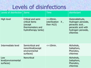 Levels of disinfections Levels of disinfection Items Time  disinfectant High level Critical and semi critical items (except thermometers and hydrotherapy tanks) >=20min. (sterilization  X , then HLD) Gluteraldehyde, Hydrogen peroxide, peracetic acid , peracetic acid with hydrogen peroxide, chlorines Intermediate level Semicritical and noncritical(except environmental surfaces) <=10min. Alchohols, Iodophors, Phenolics, chlorines Low level(environmental surfaces) Noncritical  Alchohols, Iodophors, Phenolics, chlorines 