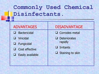Commonly Used Chemical Disinfectants. ADVANTAGES Bactericidal Viricidal Fungicidal Cost effective Easily available DISADVANTAGE Corrodes metal Deteriorates rapidly Irritants Staining to skin 