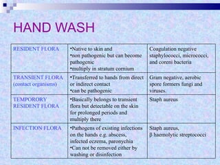 HAND WASH   RESIDENT FLORA Native to skin and  non pathogenic but can become pathogenic  multiply in stratum cornium Coagulation negative staphylococci, micrococci, and coreni bacteria TRANSIENT FLORA (contact organisms) Transferred to hands from direct or indirect contact  can be pathogenic Gram negative, aerobic spore formers fungi and viruses. TEMPORORY  RESIDENT FLORA   Basically belongs to transient flora but detectable on the skin for prolonged periods and multiply there Staph aureus INFECTION FLORA Pathogens of existing infections on the hands e.g. abscess, infected eczema, paronychia Can not be removed either by washing or disinfection Staph aureus,  β  haemolytic streptococci 