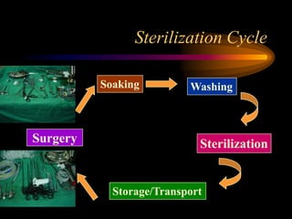 Sterilization Cycle
Surgery
Storage/Transport
Soaking Washing
Sterilization
 
