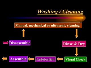 Washing / Cleaning
Disassemble
Visual Check
Manual, mechanical or ultrasonic cleaning
Rinse & Dry
Lubrication
Assemble
 