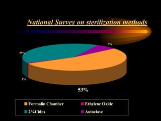 National Survey on sterilization methods
1%
7%
53%
39%
Formalin Chamber Ethylene Oxide
2%Cidex Autoclave
53%
 