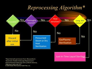 © 2006 Kaiser Permanente Health Plan, Inc.
*Reprinted with permission from: Muscarella LF,
“Automatic Flexible Endoscope Reprocessors,”
Gastrointestinal Endoscopy Clinic of North America,
2000 April;10(2):245-257
Reprocessing Algorithm*
Reusable?
Discard
after initial
use
Thoroughly
cleaned?
Heat
sensitive?
Pressurized
Steam or Dry
Heat
Sterilization
GasPlasma
Sterilization
Long, thin
lumens?
Just-In-Time Liquid Sterilant
No
No
No
No
Yes Yes Yes Yes
 