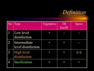 Definition
No Type Vegetative TB
bacilli
Spore
1 Low level
disinfection
+ - -
2 Intermediate
level disinfection
+ + -
3 High level
disinfection
+ + (+)
4 Sterilization + + +
 