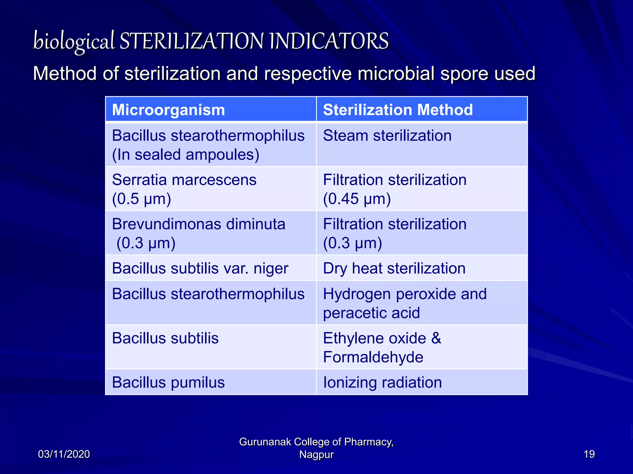 biological STERILIZATION INDICATORS
Method of sterilization and respective microbial spore used
03/11/2020 19
Gurunanak College of Pharmacy,
Nagpur
Microorganism Sterilization Method
Bacillus stearothermophilus
(In sealed ampoules)
Steam sterilization
Serratia marcescens
(0.5 μm)
Filtration sterilization
(0.45 μm)
Brevundimonas diminuta
(0.3 μm)
Filtration sterilization
(0.3 μm)
Bacillus subtilis var. niger Dry heat sterilization
Bacillus stearothermophilus Hydrogen peroxide and
peracetic acid
Bacillus subtilis Ethylene oxide &
Formaldehyde
Bacillus pumilus Ionizing radiation
 