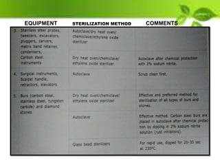 EQUIPMENT STERILIZATION METHOD COMMENTS
 