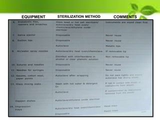 EQUIPMENT STERILIZATION METHOD COMMENTS
 