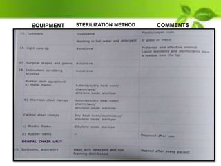 EQUIPMENT STERILIZATION METHOD COMMENTS
 