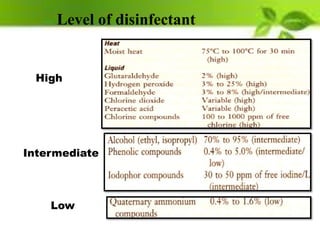 Level of disinfectant
High
Intermediate
Low
 