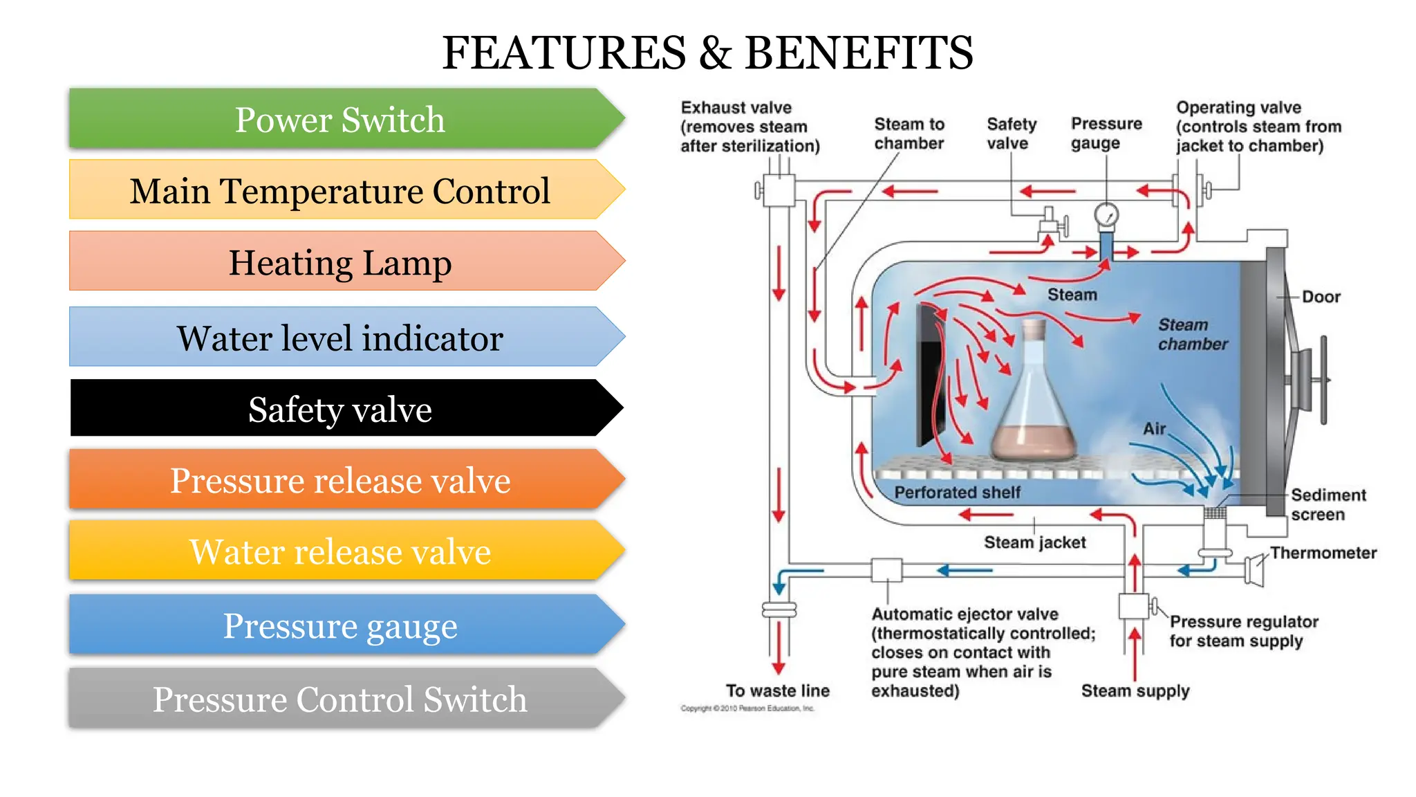 FEATURES & BENEFITS
Main Temperature Control
Water level indicator
Safety valve
Pressure release valve
Water release valve
Pressure gauge
Pressure Control Switch
Heating Lamp
Power Switch
 