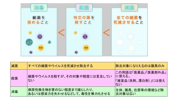食品工場 殺菌と洗浄の違い – 抗菌・除菌・殺菌・滅菌の違いとは？｜食品工場の衛生管理 – MCLAJ